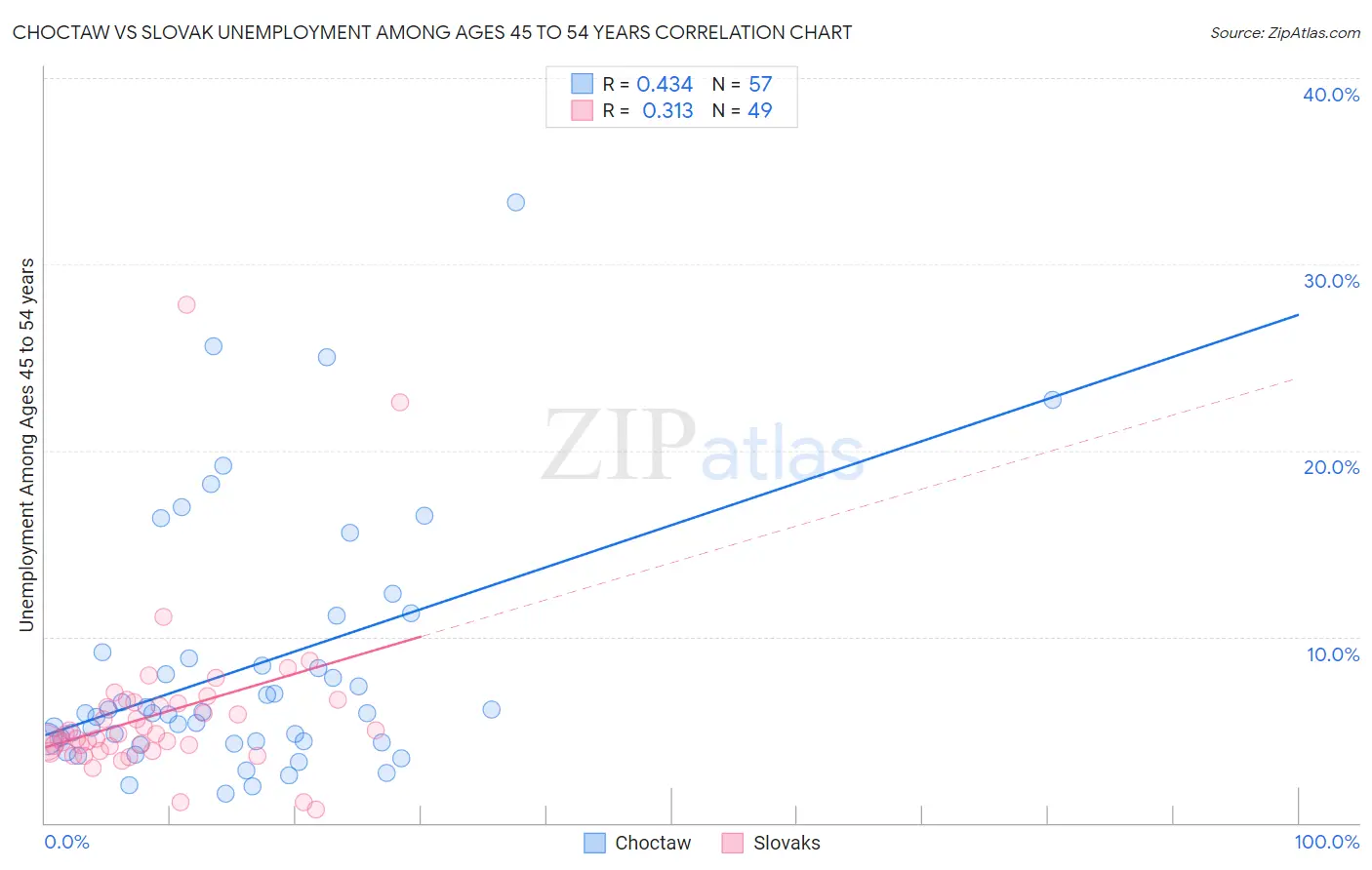 Choctaw vs Slovak Unemployment Among Ages 45 to 54 years