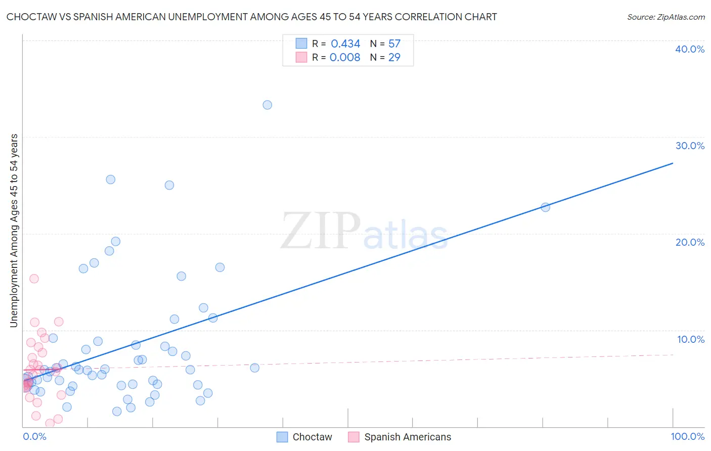 Choctaw vs Spanish American Unemployment Among Ages 45 to 54 years