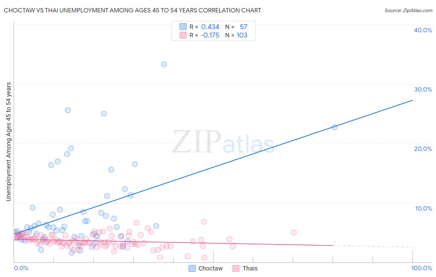 Choctaw vs Thai Unemployment Among Ages 45 to 54 years