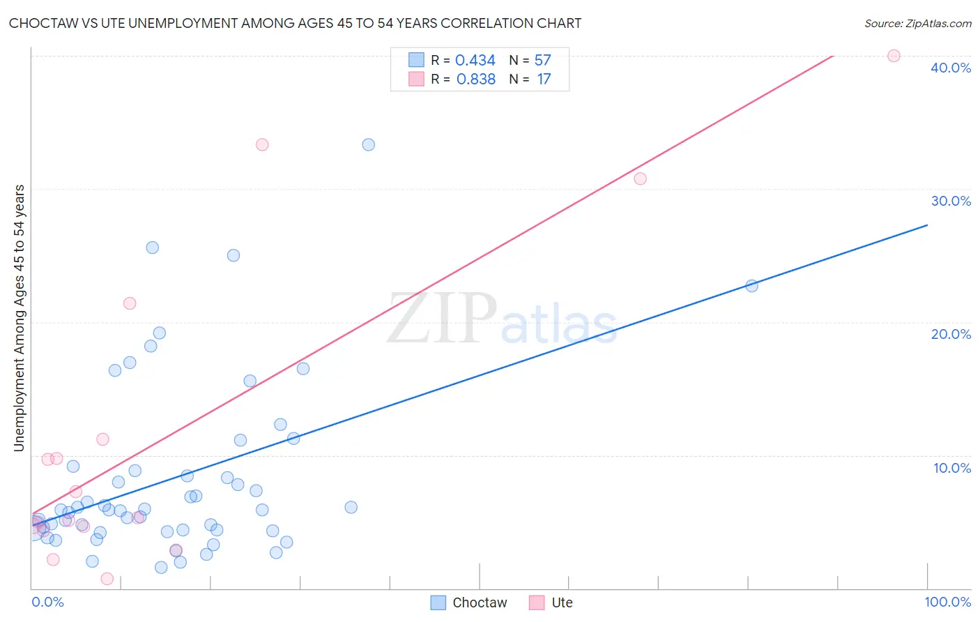 Choctaw vs Ute Unemployment Among Ages 45 to 54 years