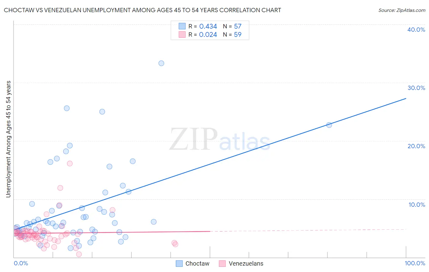 Choctaw vs Venezuelan Unemployment Among Ages 45 to 54 years