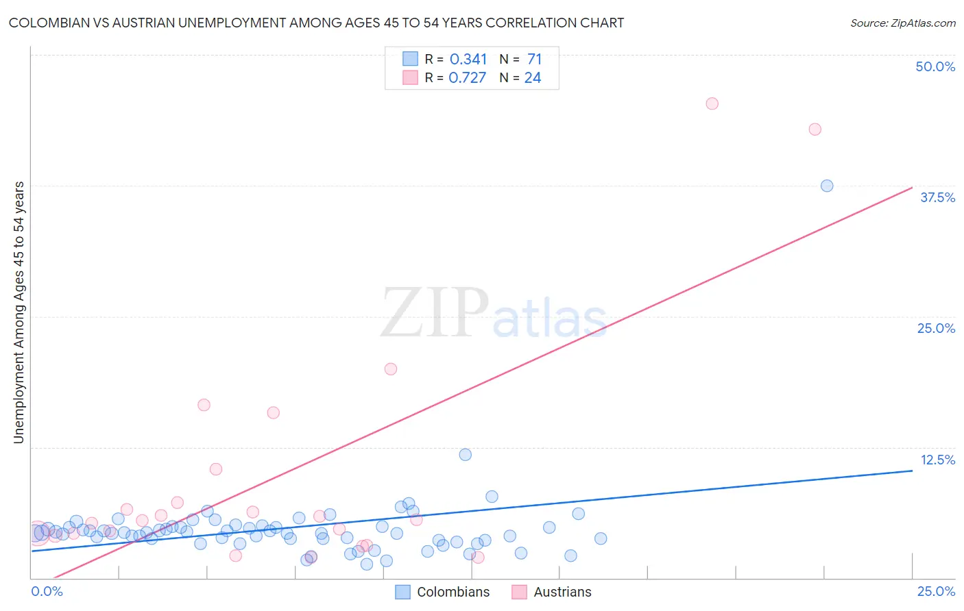 Colombian vs Austrian Unemployment Among Ages 45 to 54 years