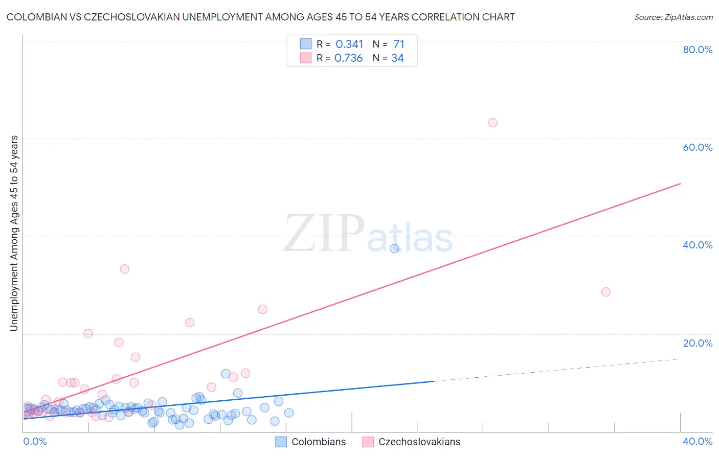 Colombian vs Czechoslovakian Unemployment Among Ages 45 to 54 years