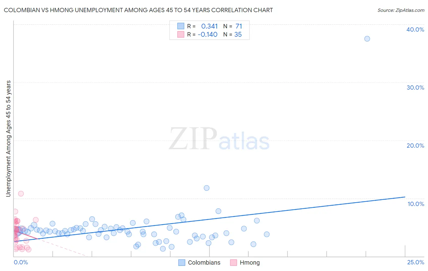 Colombian vs Hmong Unemployment Among Ages 45 to 54 years