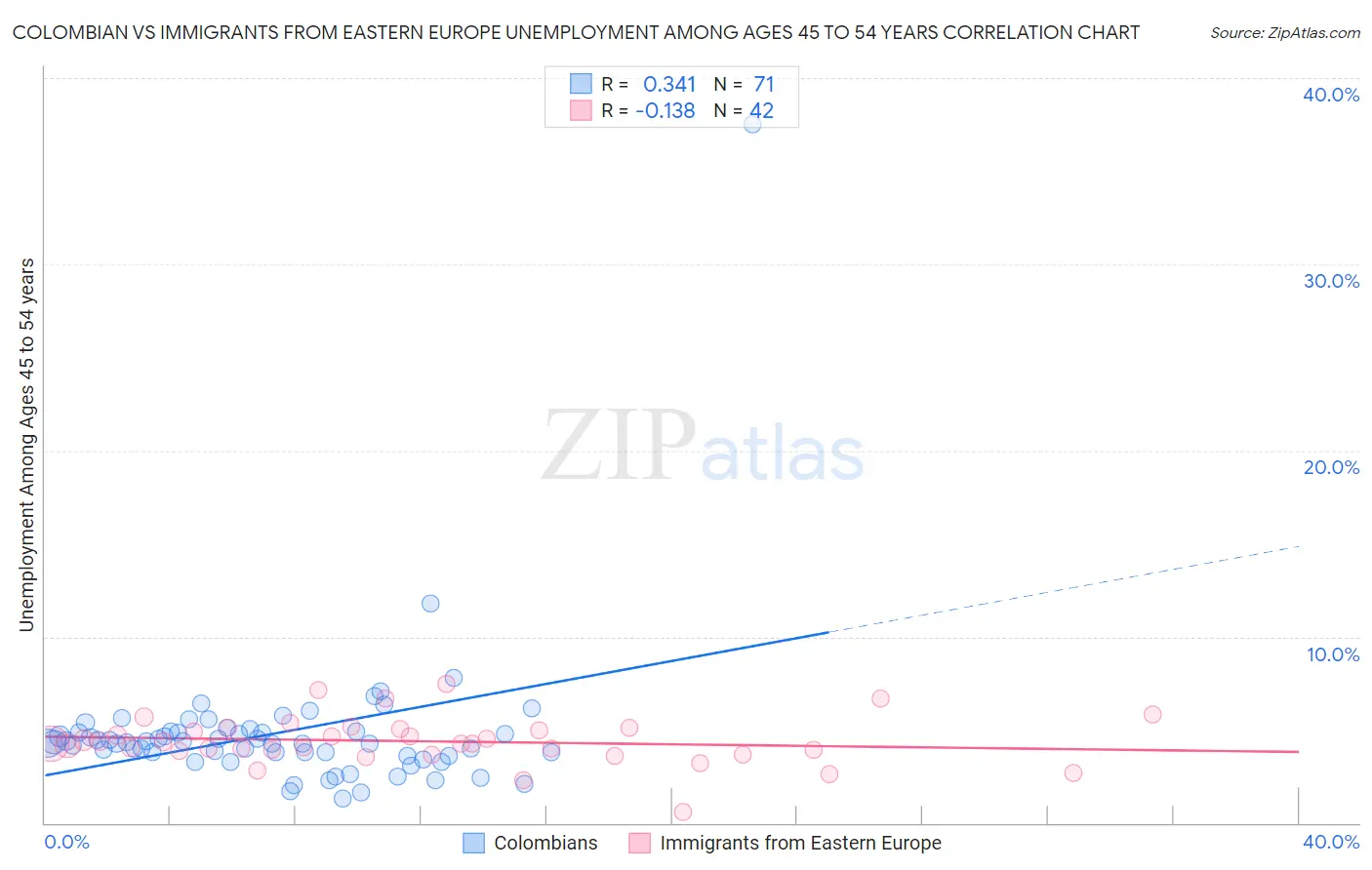 Colombian vs Immigrants from Eastern Europe Unemployment Among Ages 45 to 54 years