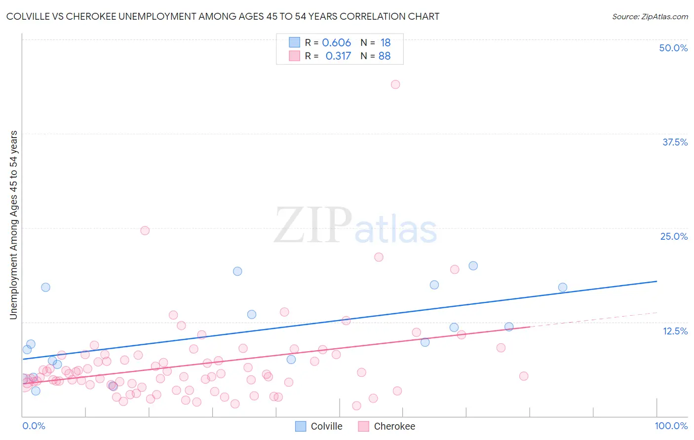 Colville vs Cherokee Unemployment Among Ages 45 to 54 years