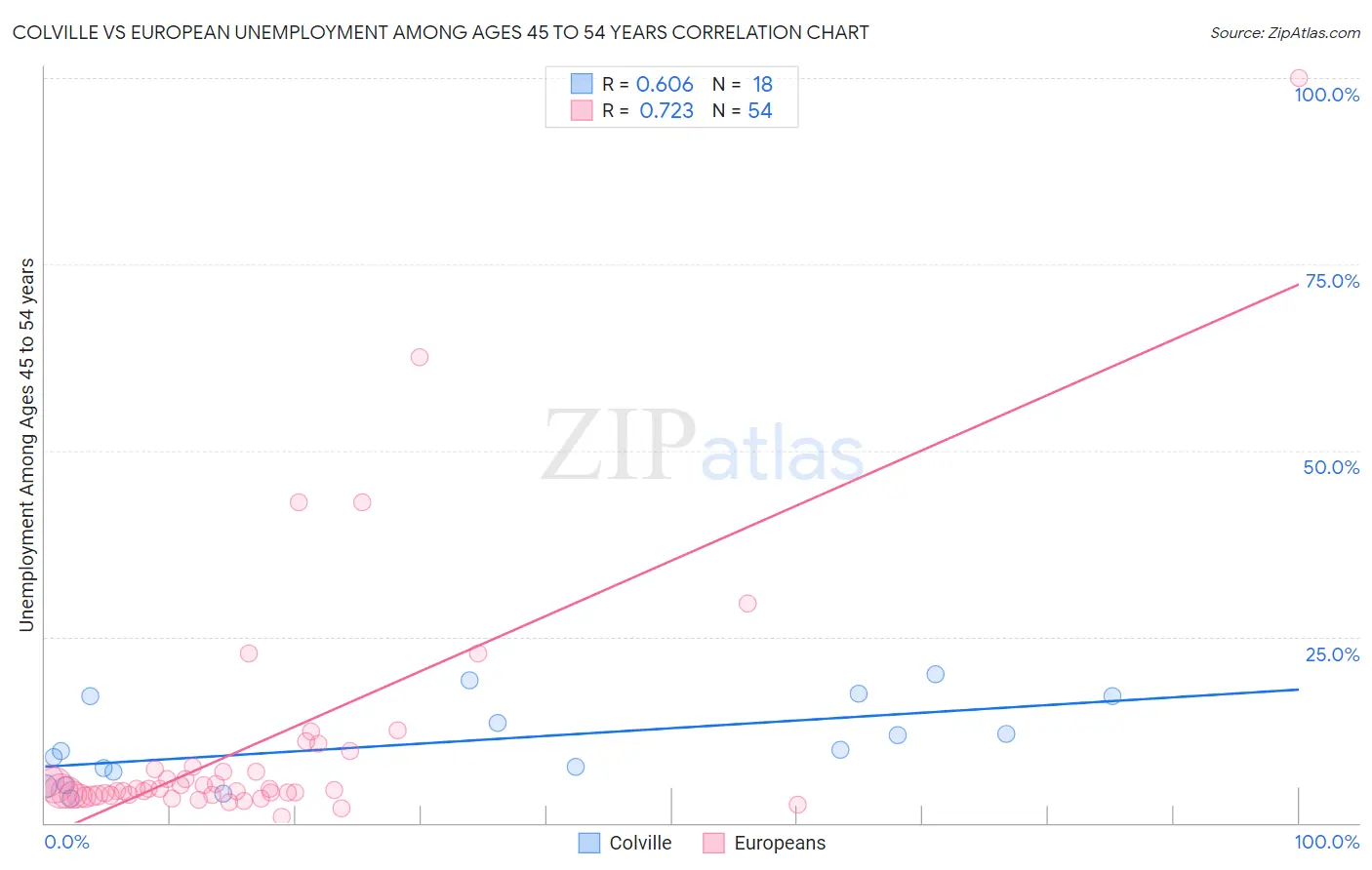 Colville vs European Unemployment Among Ages 45 to 54 years