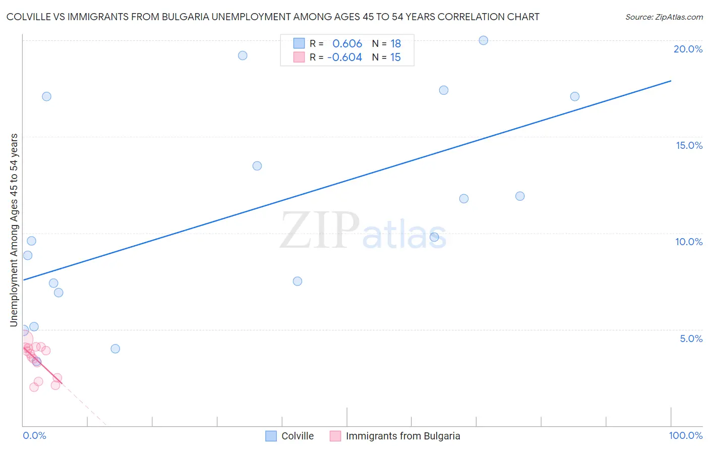 Colville vs Immigrants from Bulgaria Unemployment Among Ages 45 to 54 years