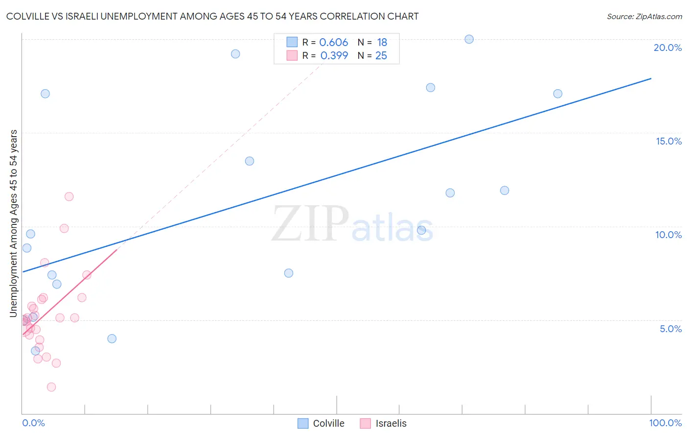 Colville vs Israeli Unemployment Among Ages 45 to 54 years