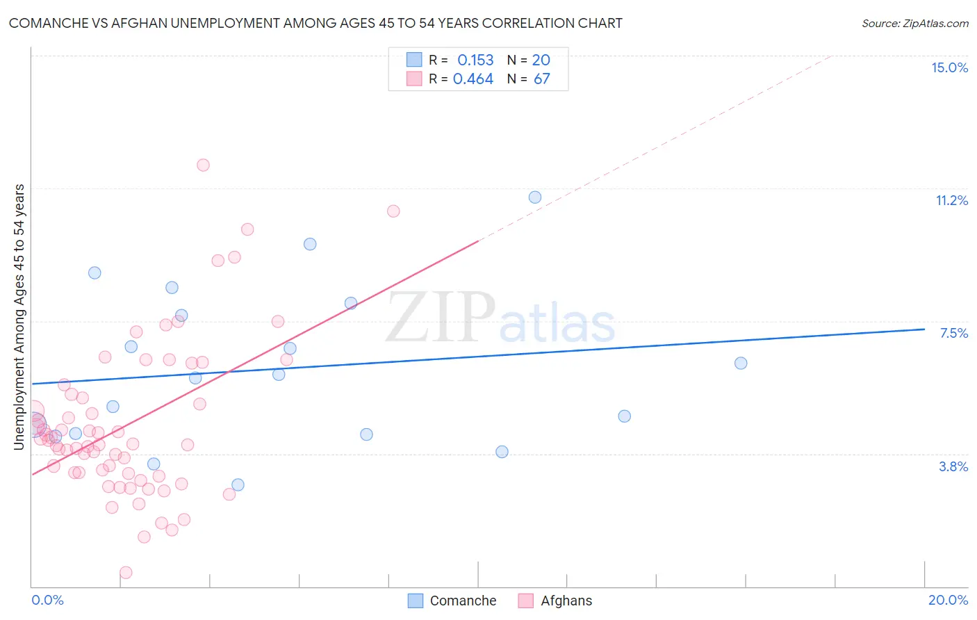 Comanche vs Afghan Unemployment Among Ages 45 to 54 years