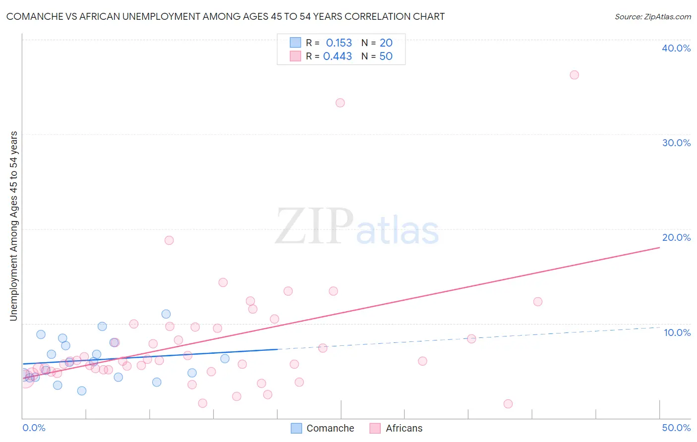 Comanche vs African Unemployment Among Ages 45 to 54 years