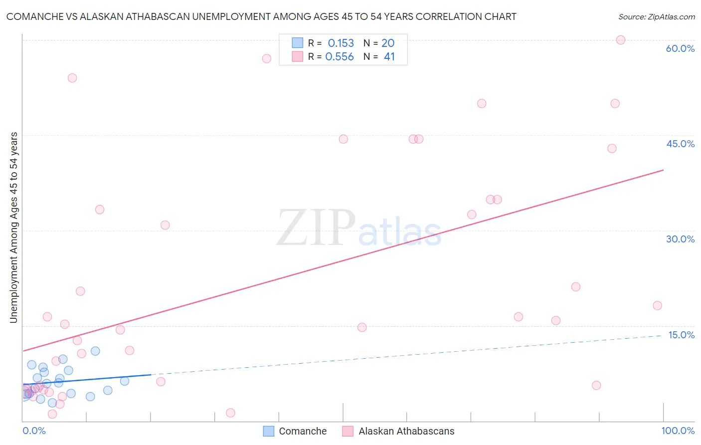 Comanche vs Alaskan Athabascan Unemployment Among Ages 45 to 54 years