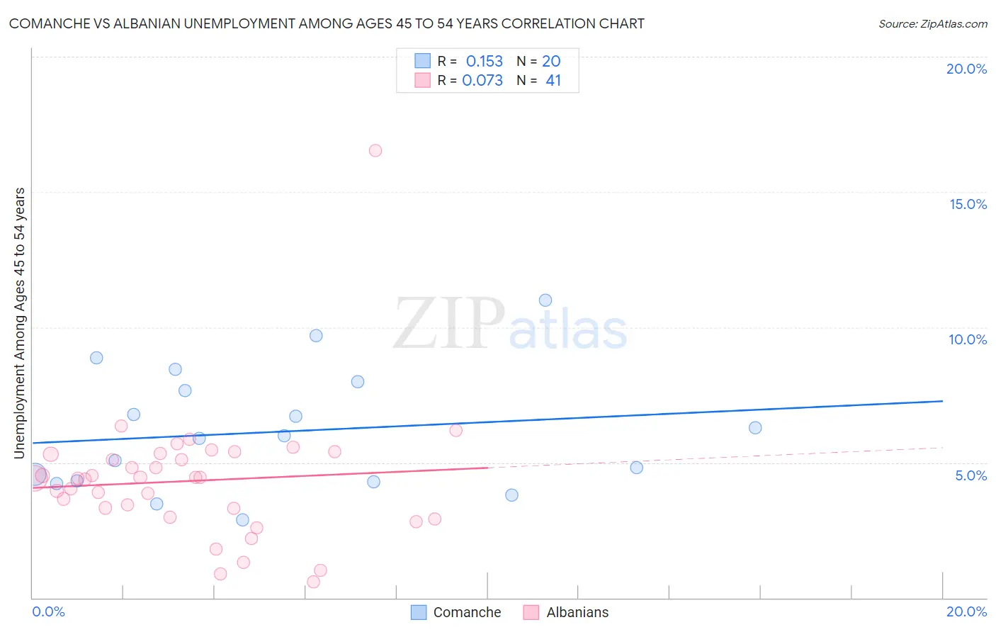 Comanche vs Albanian Unemployment Among Ages 45 to 54 years