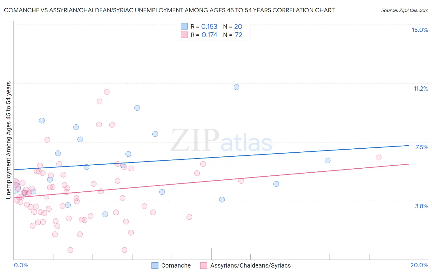 Comanche vs Assyrian/Chaldean/Syriac Unemployment Among Ages 45 to 54 years