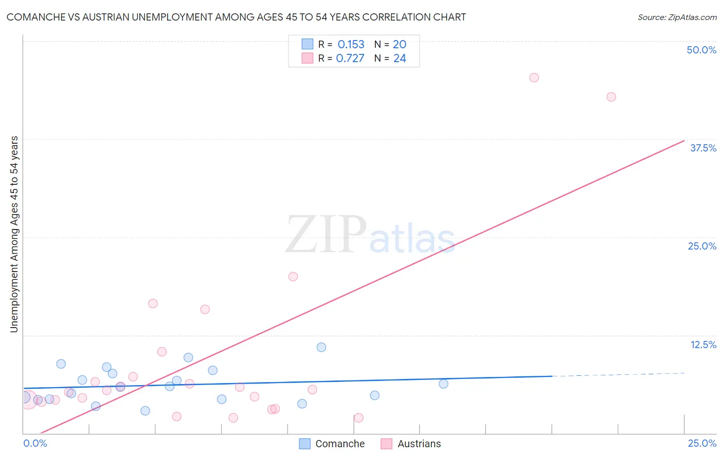 Comanche vs Austrian Unemployment Among Ages 45 to 54 years