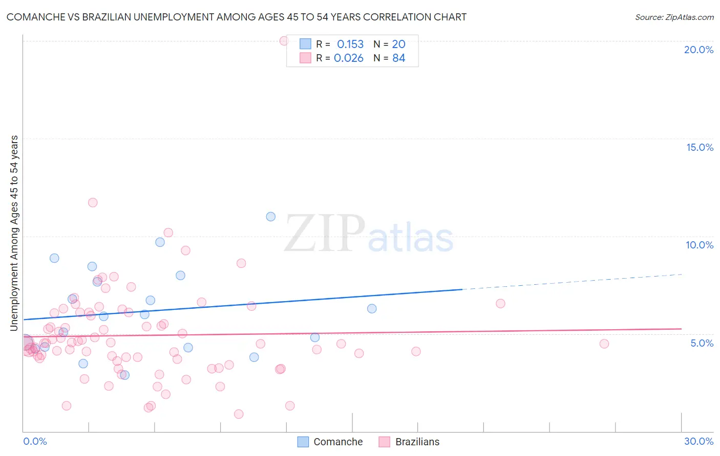 Comanche vs Brazilian Unemployment Among Ages 45 to 54 years