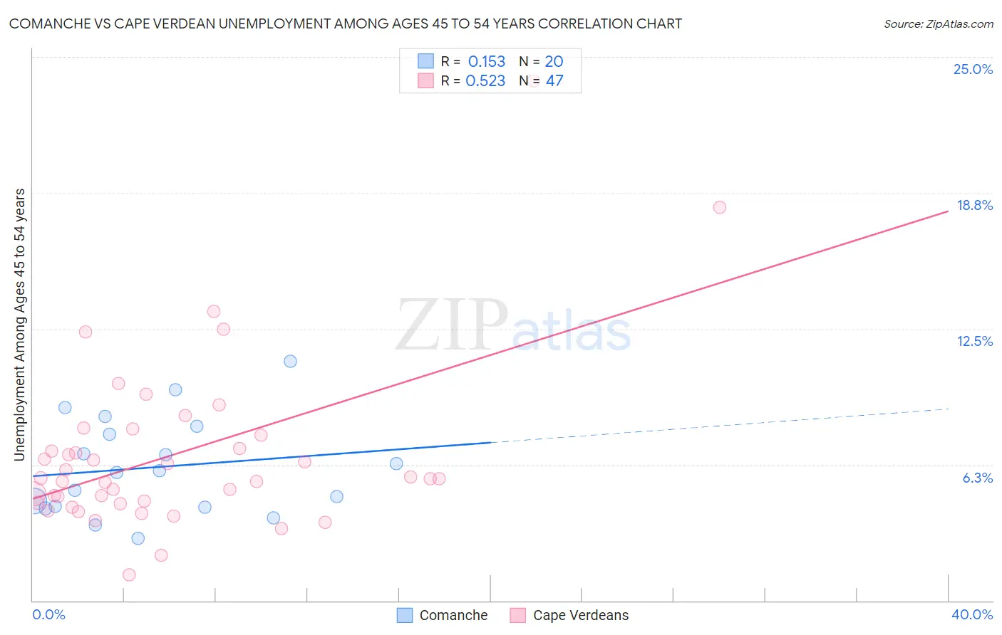 Comanche vs Cape Verdean Unemployment Among Ages 45 to 54 years