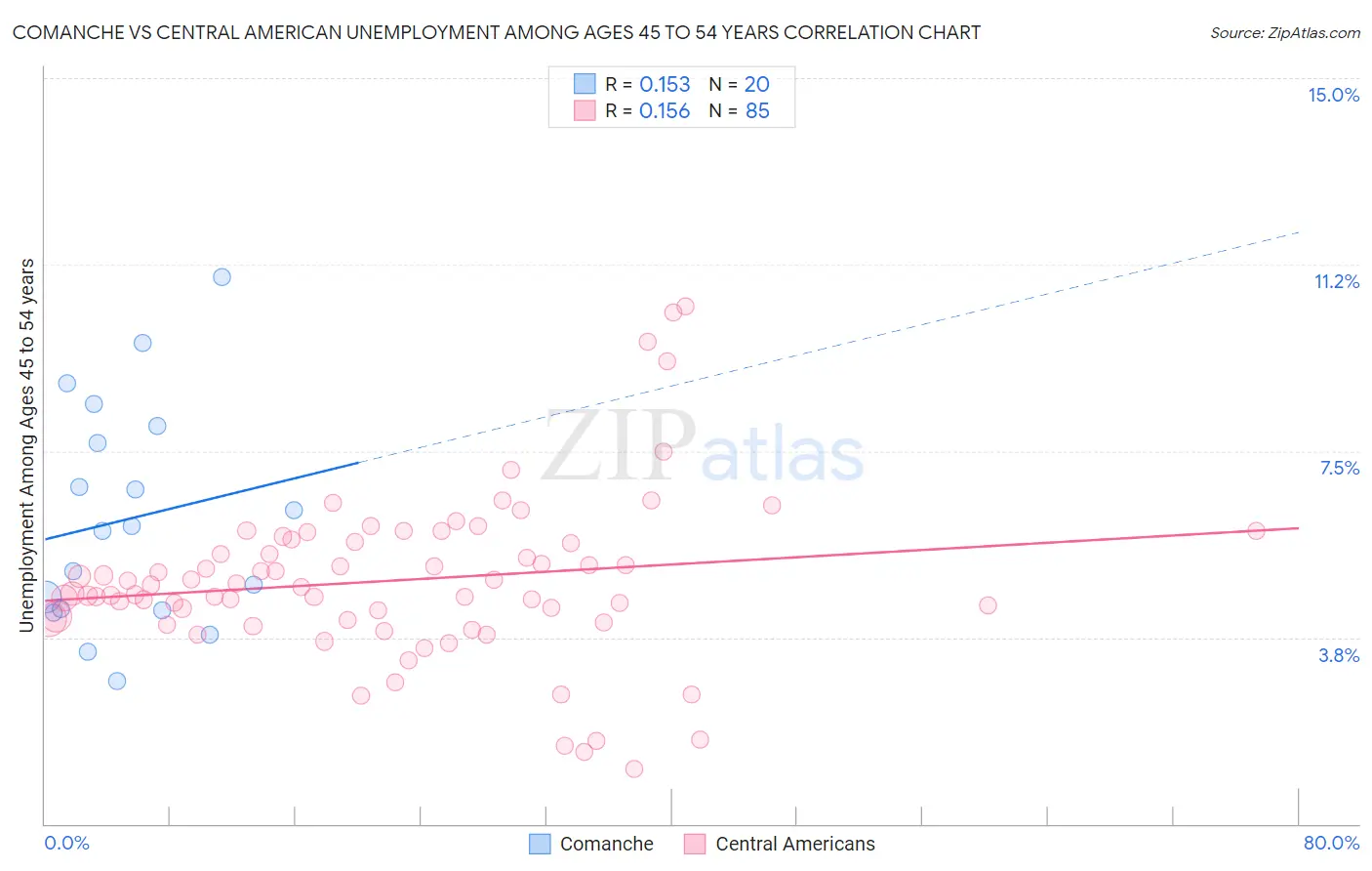 Comanche vs Central American Unemployment Among Ages 45 to 54 years