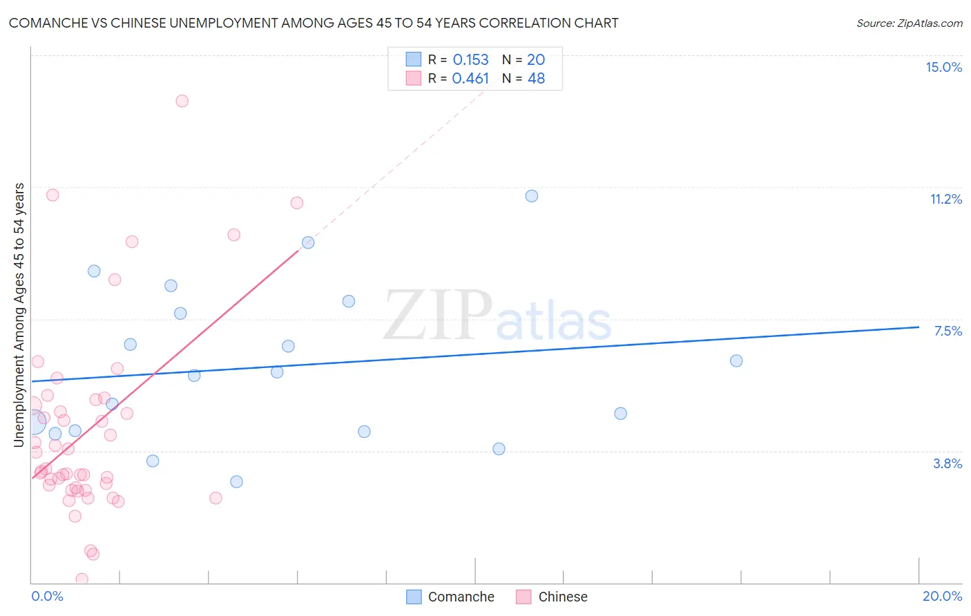 Comanche vs Chinese Unemployment Among Ages 45 to 54 years