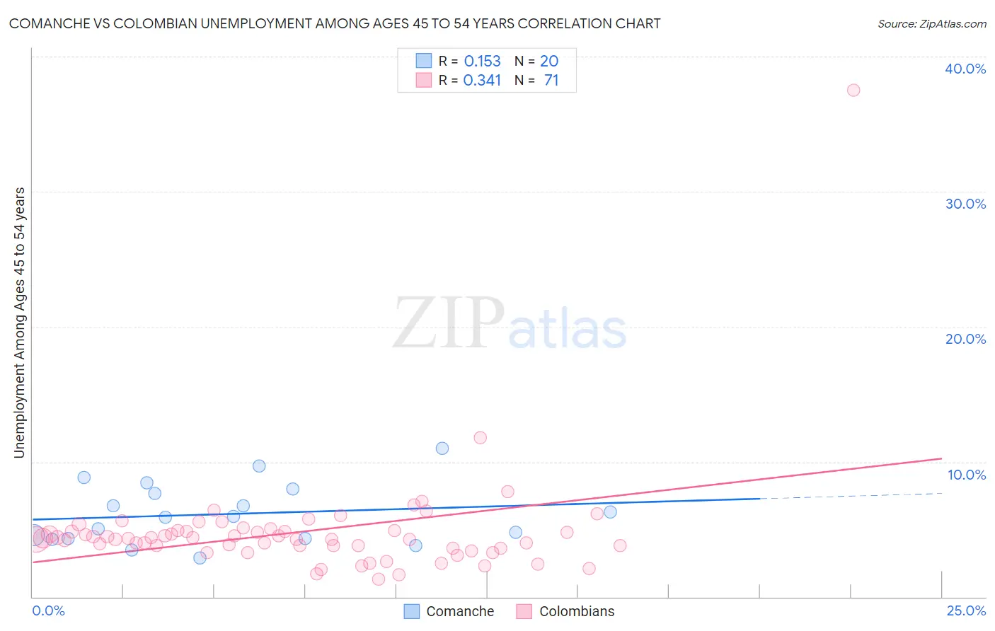 Comanche vs Colombian Unemployment Among Ages 45 to 54 years