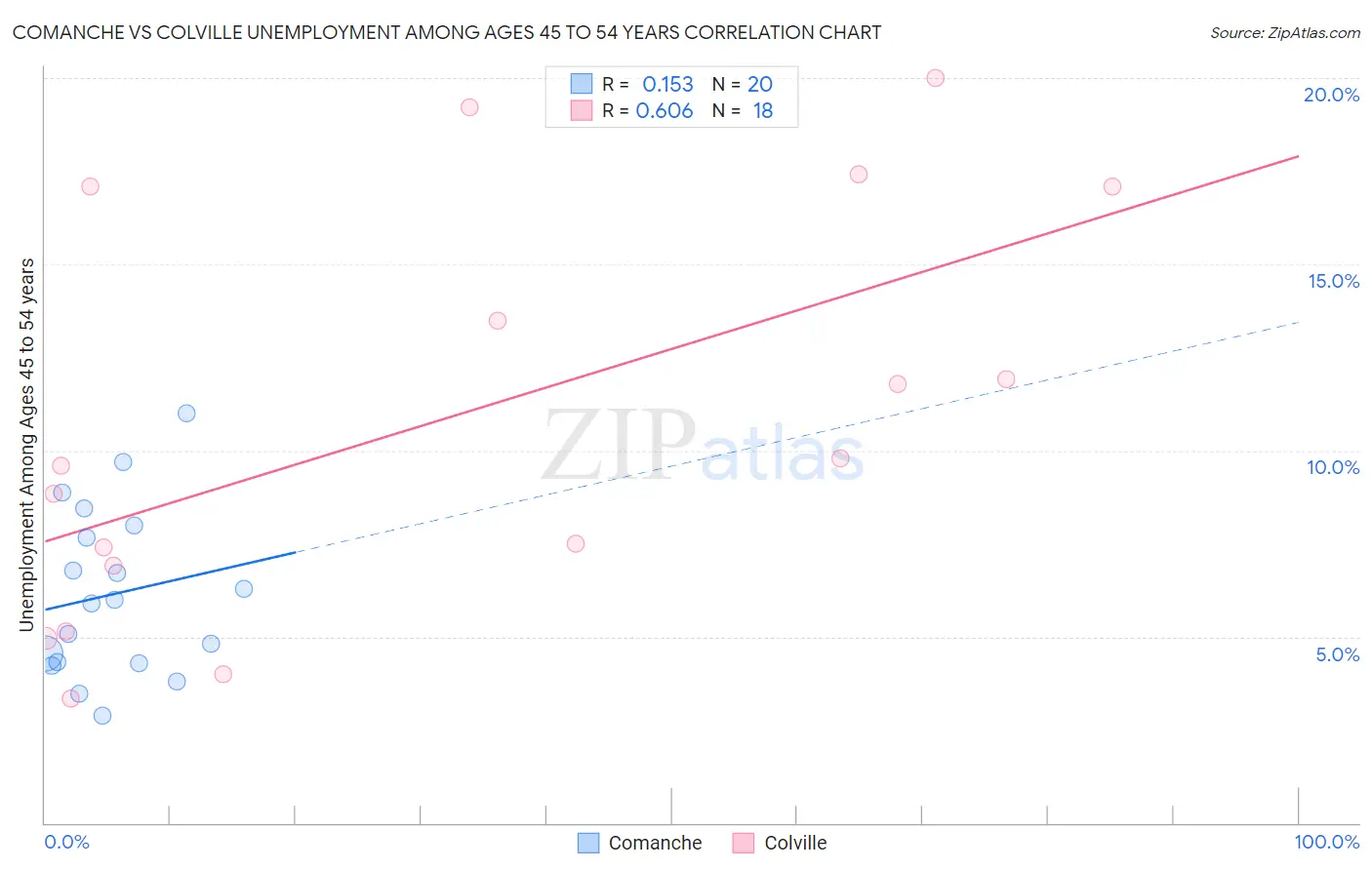 Comanche vs Colville Unemployment Among Ages 45 to 54 years