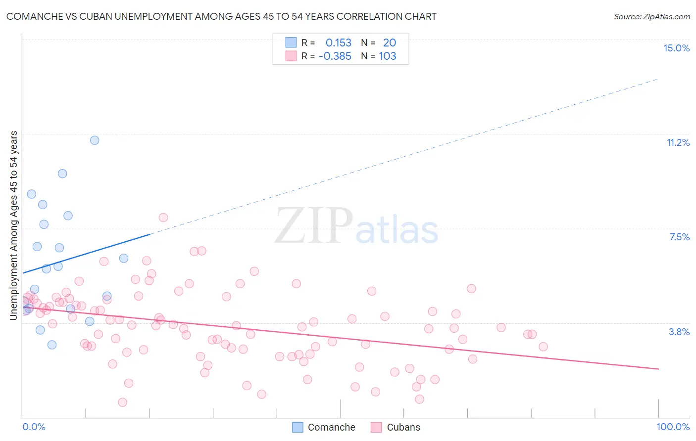 Comanche vs Cuban Unemployment Among Ages 45 to 54 years