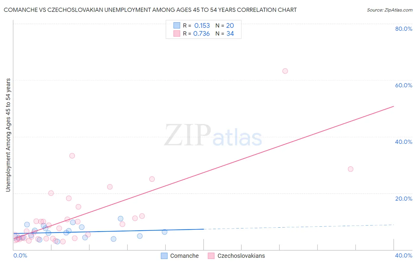 Comanche vs Czechoslovakian Unemployment Among Ages 45 to 54 years