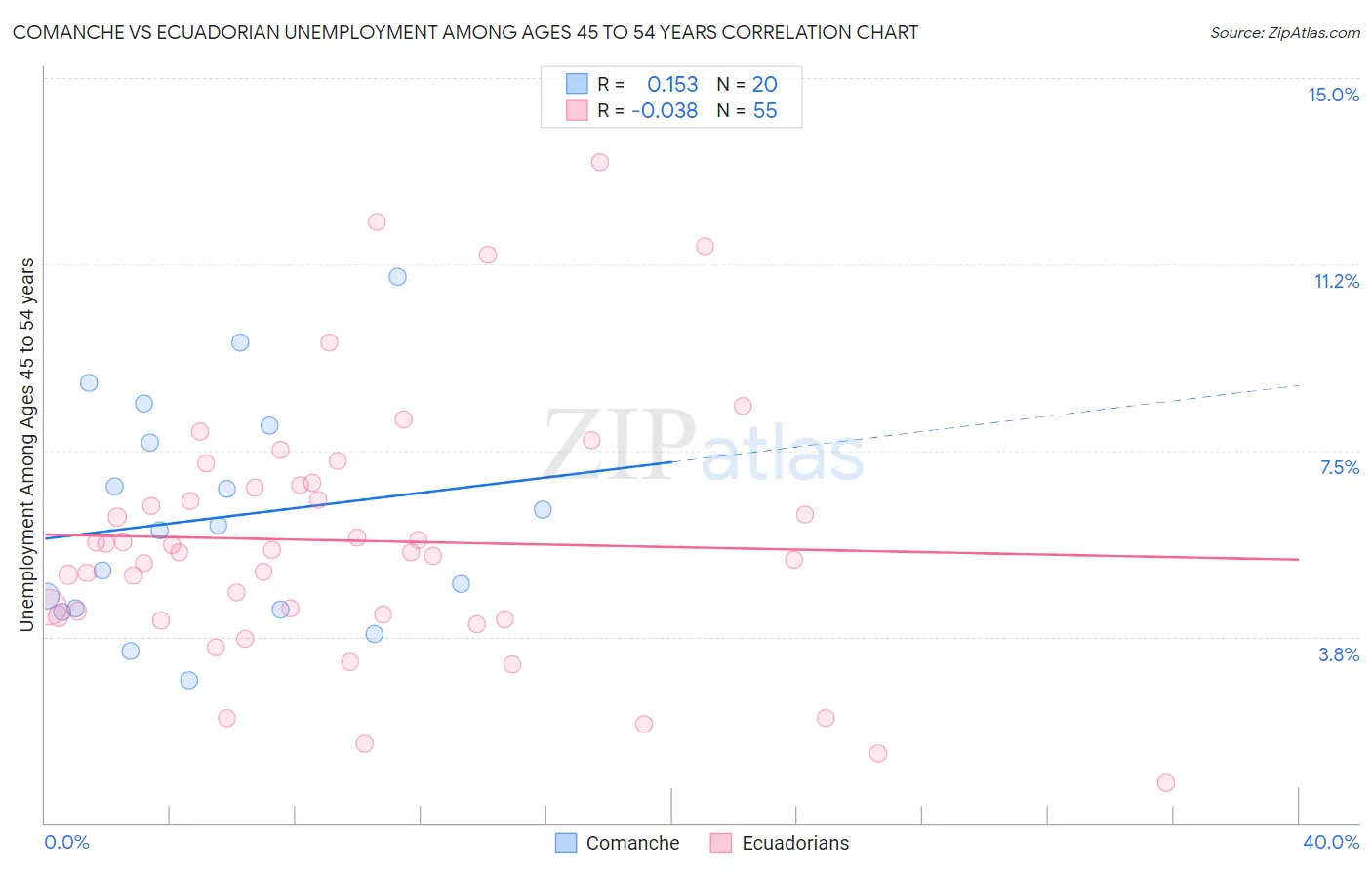 Comanche vs Ecuadorian Unemployment Among Ages 45 to 54 years