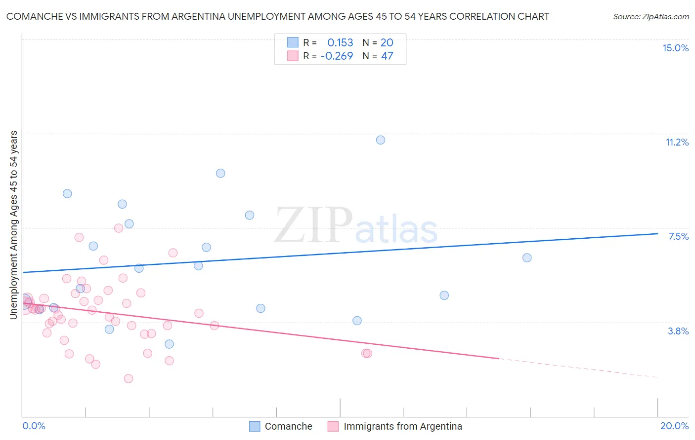 Comanche vs Immigrants from Argentina Unemployment Among Ages 45 to 54 years