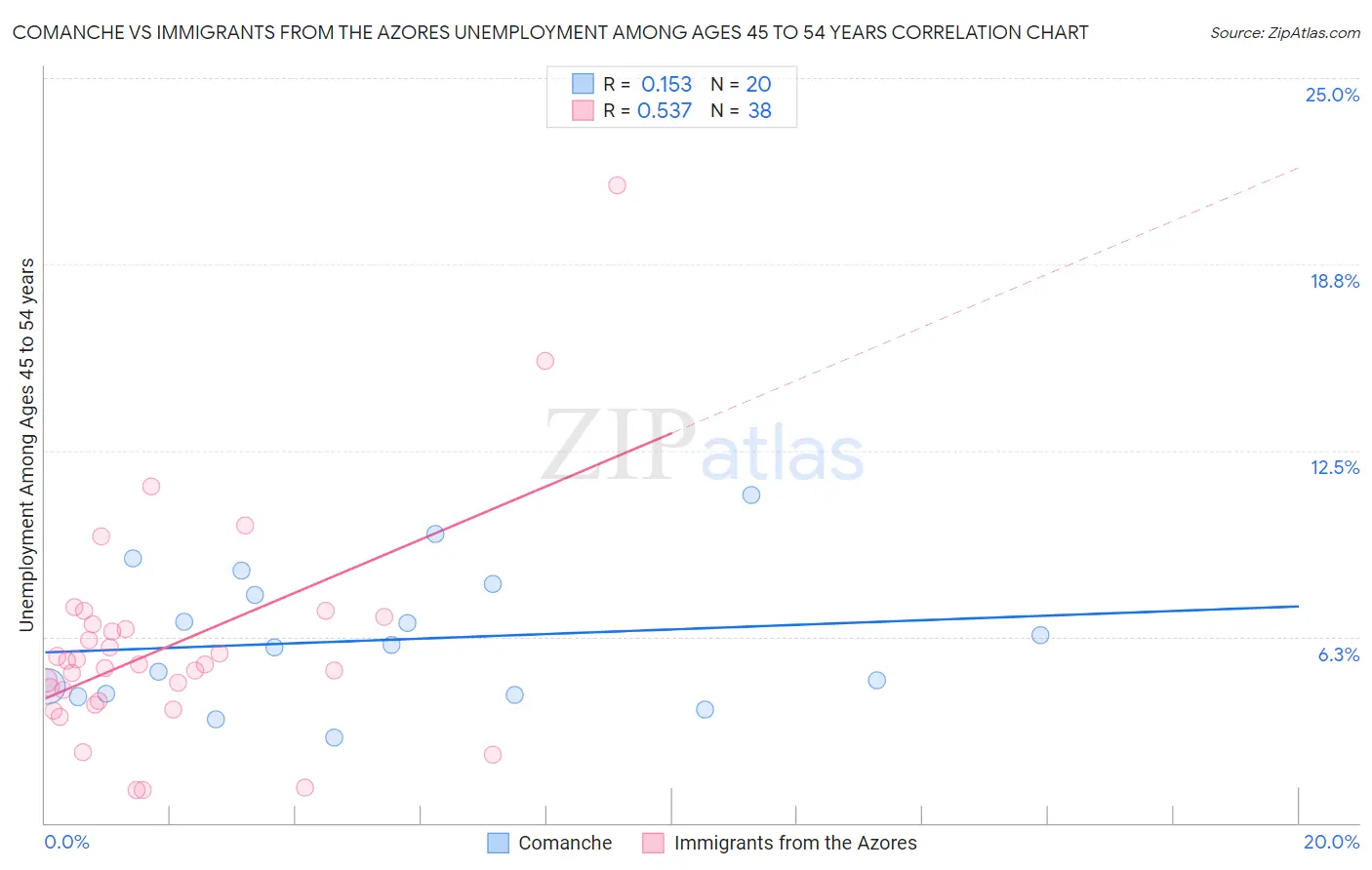 Comanche vs Immigrants from the Azores Unemployment Among Ages 45 to 54 years