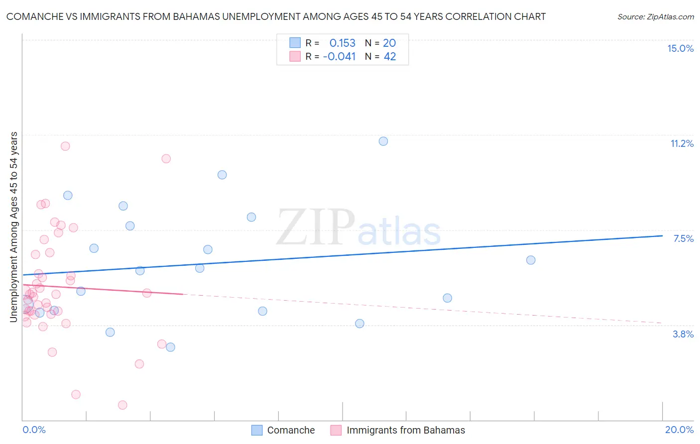 Comanche vs Immigrants from Bahamas Unemployment Among Ages 45 to 54 years