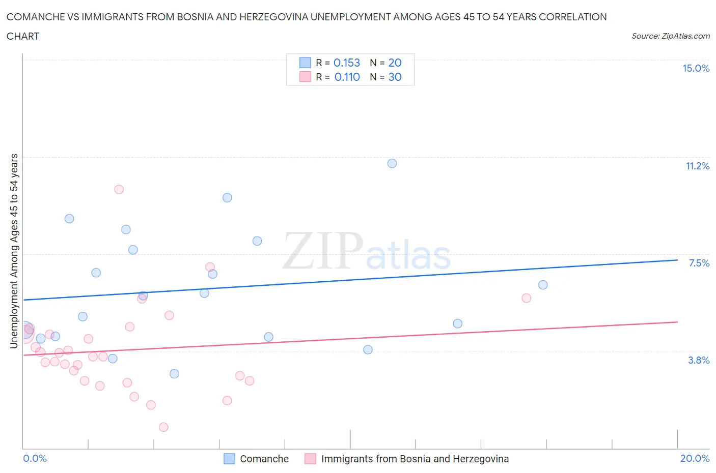 Comanche vs Immigrants from Bosnia and Herzegovina Unemployment Among Ages 45 to 54 years