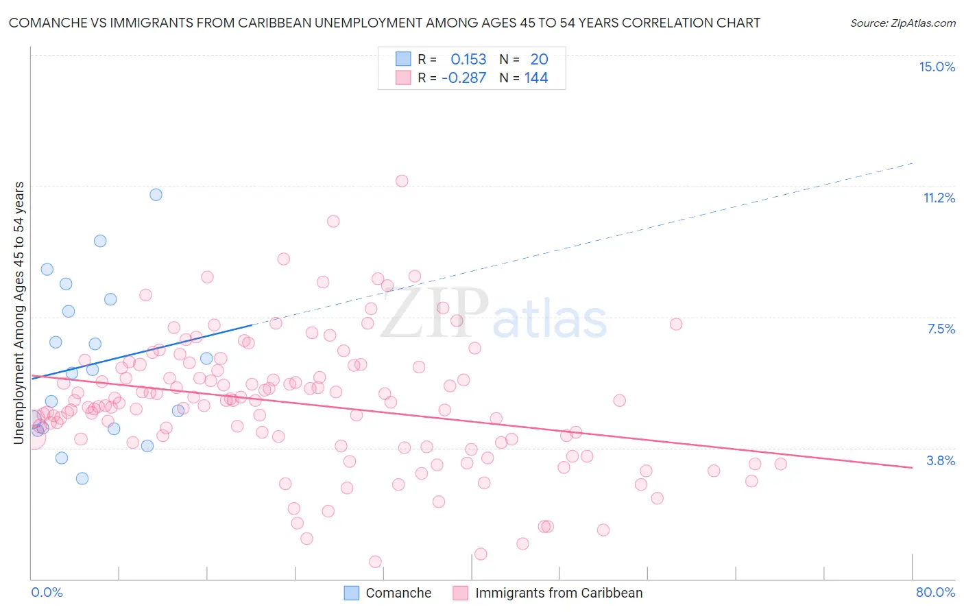 Comanche vs Immigrants from Caribbean Unemployment Among Ages 45 to 54 years