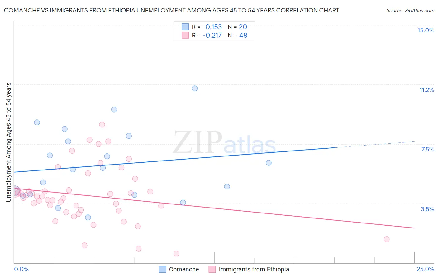 Comanche vs Immigrants from Ethiopia Unemployment Among Ages 45 to 54 years