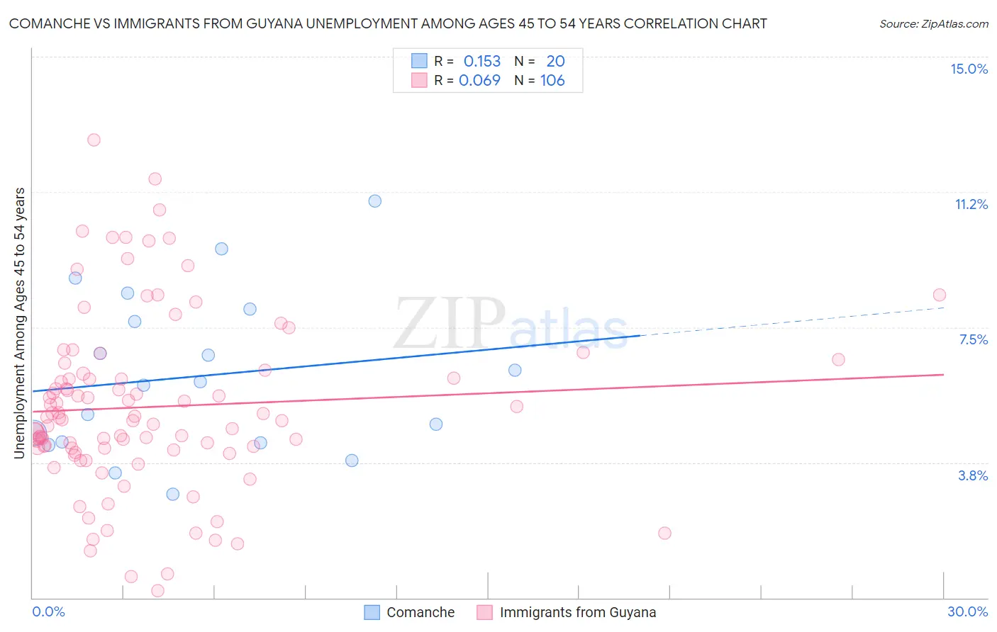 Comanche vs Immigrants from Guyana Unemployment Among Ages 45 to 54 years