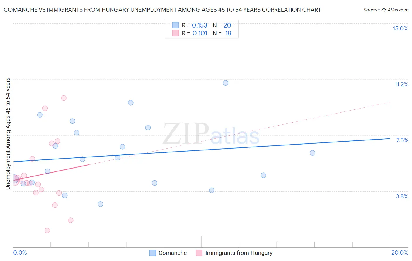 Comanche vs Immigrants from Hungary Unemployment Among Ages 45 to 54 years