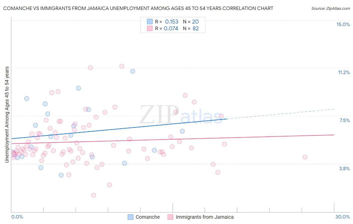 Comanche vs Immigrants from Jamaica Unemployment Among Ages 45 to 54 years