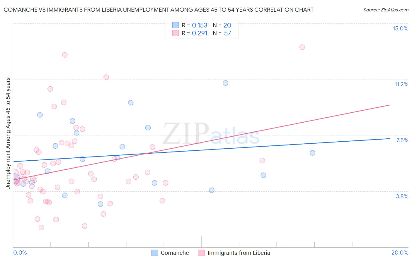 Comanche vs Immigrants from Liberia Unemployment Among Ages 45 to 54 years