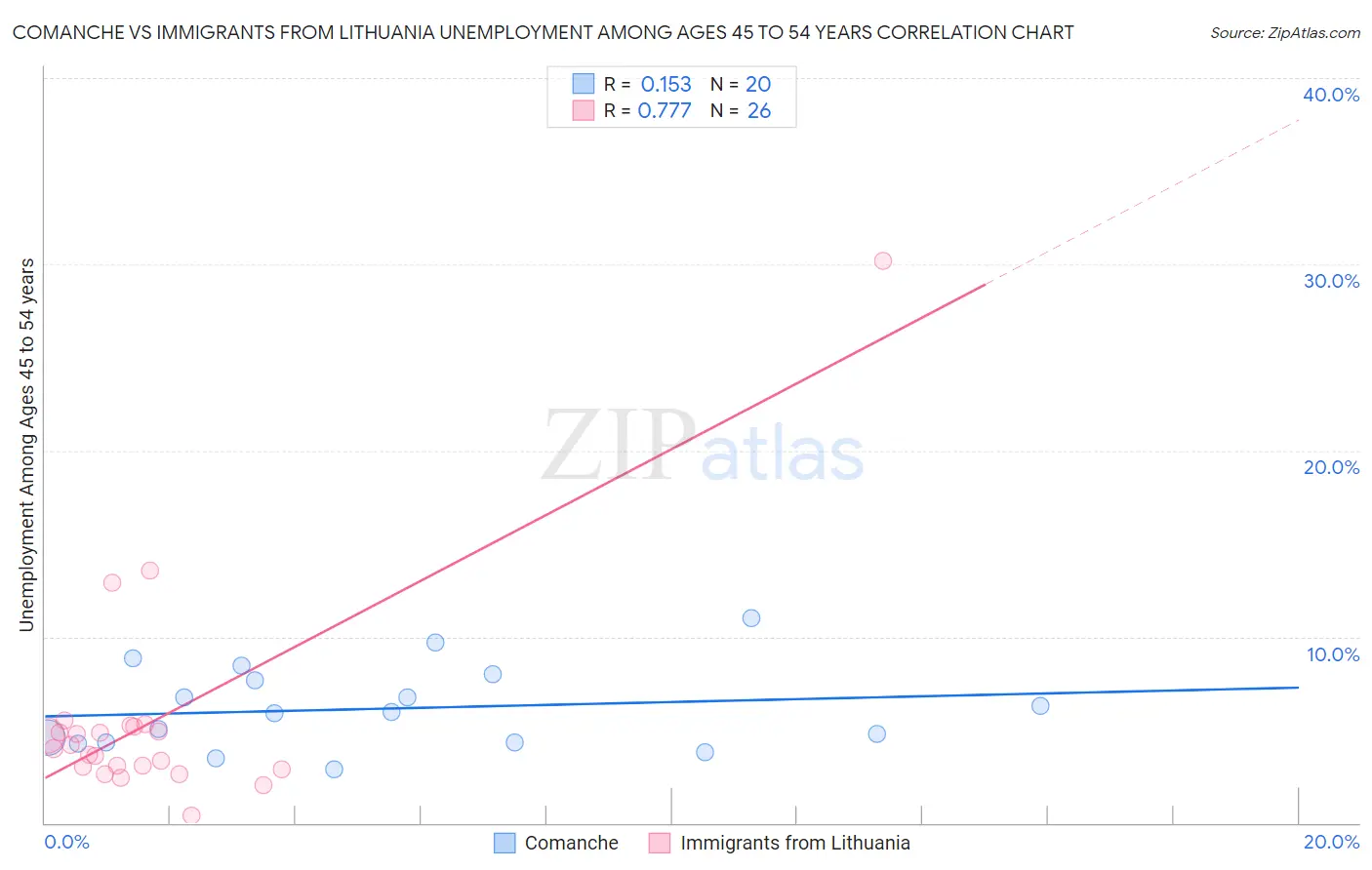 Comanche vs Immigrants from Lithuania Unemployment Among Ages 45 to 54 years