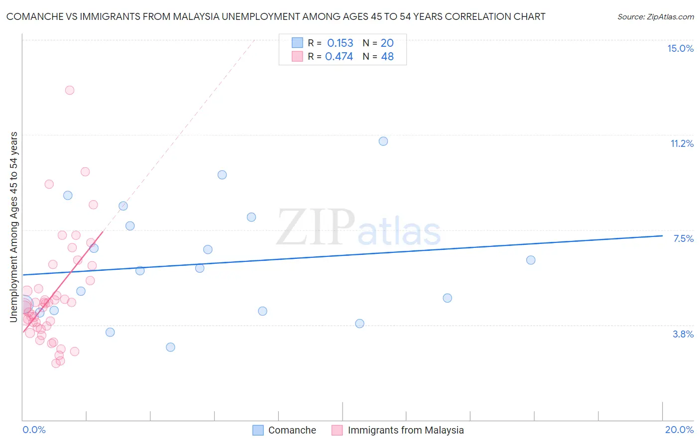 Comanche vs Immigrants from Malaysia Unemployment Among Ages 45 to 54 years