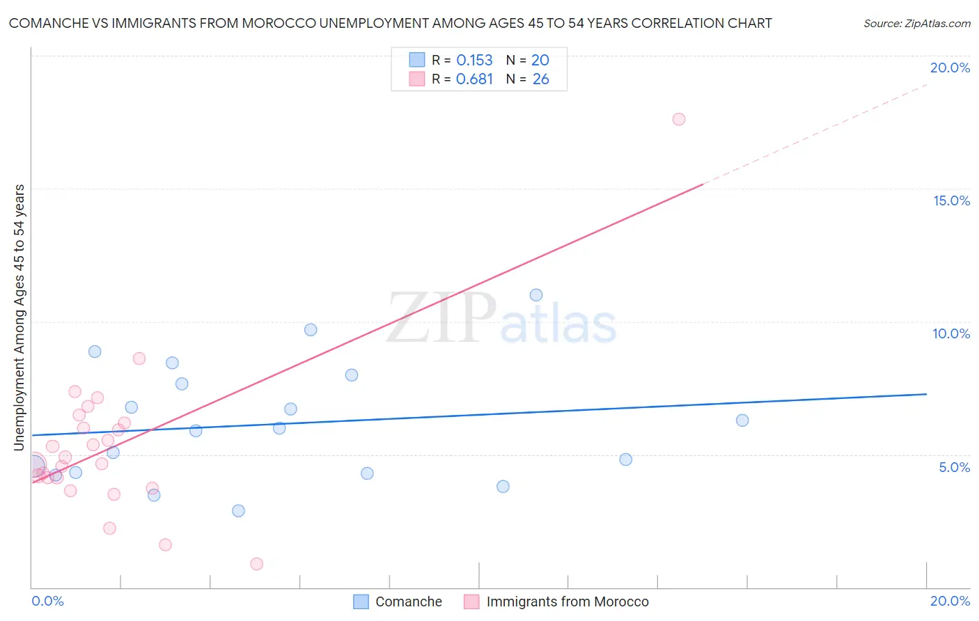 Comanche vs Immigrants from Morocco Unemployment Among Ages 45 to 54 years