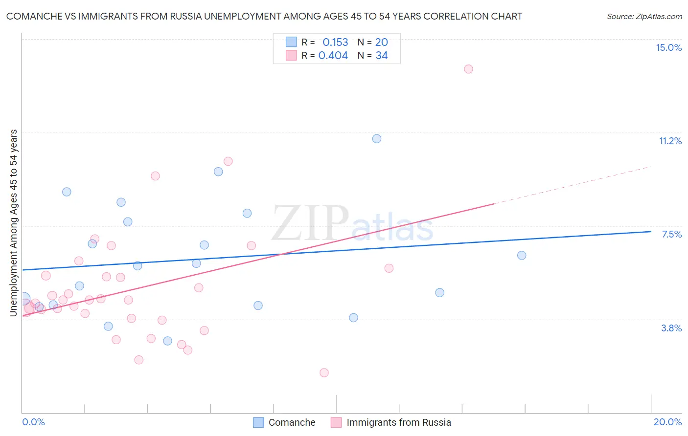 Comanche vs Immigrants from Russia Unemployment Among Ages 45 to 54 years