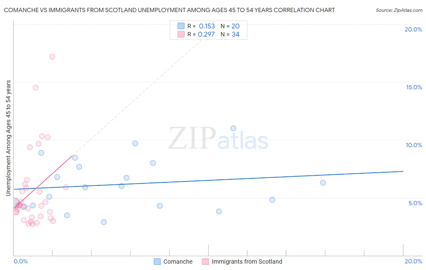 Comanche vs Immigrants from Scotland Unemployment Among Ages 45 to 54 years