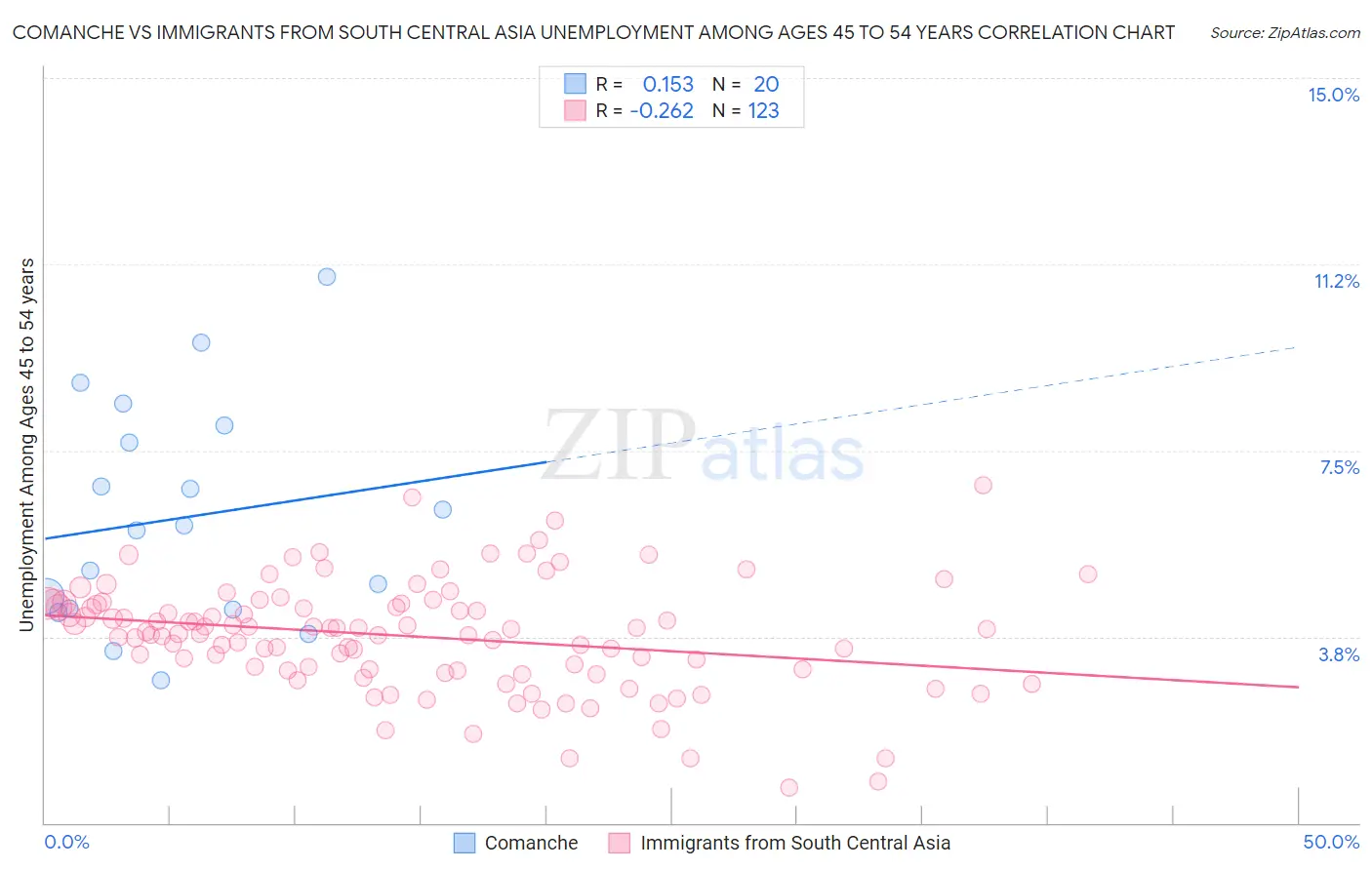 Comanche vs Immigrants from South Central Asia Unemployment Among Ages 45 to 54 years