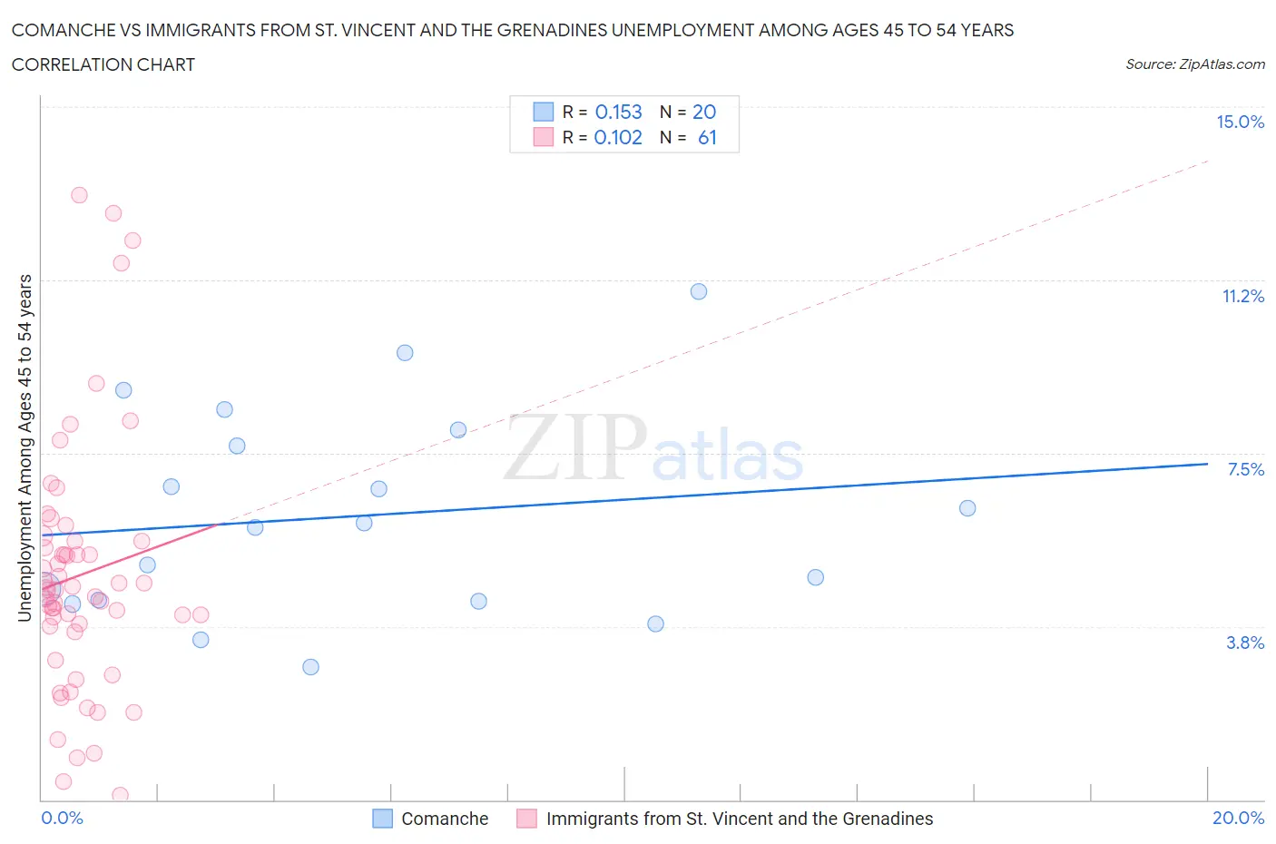 Comanche vs Immigrants from St. Vincent and the Grenadines Unemployment Among Ages 45 to 54 years