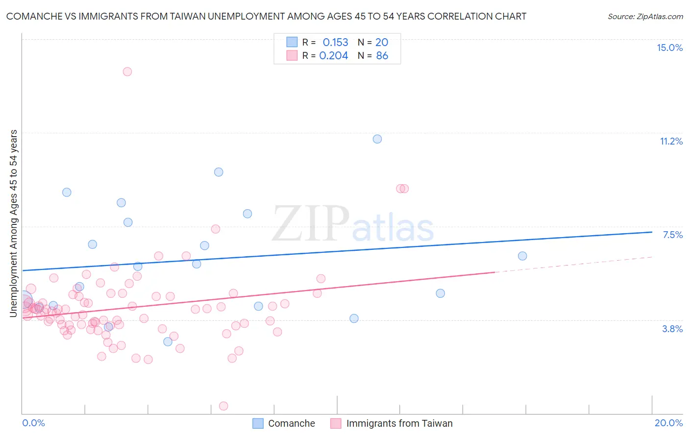 Comanche vs Immigrants from Taiwan Unemployment Among Ages 45 to 54 years