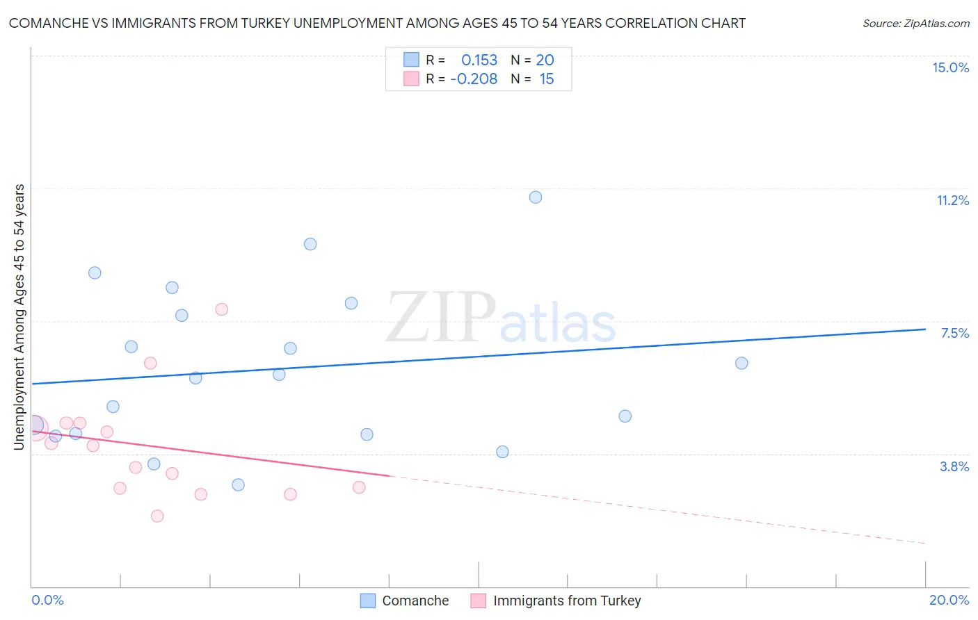 Comanche vs Immigrants from Turkey Unemployment Among Ages 45 to 54 years