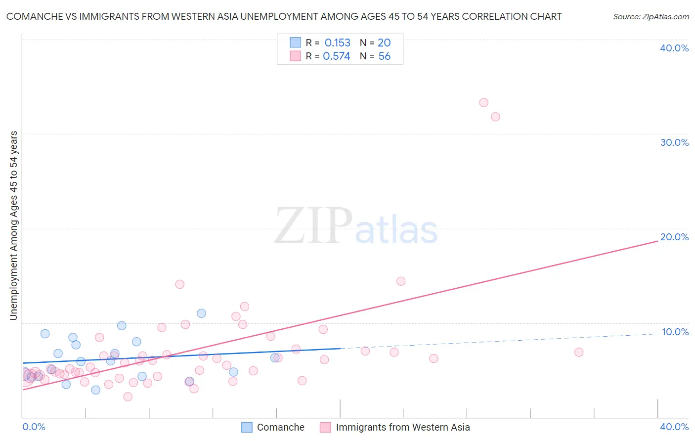 Comanche vs Immigrants from Western Asia Unemployment Among Ages 45 to 54 years