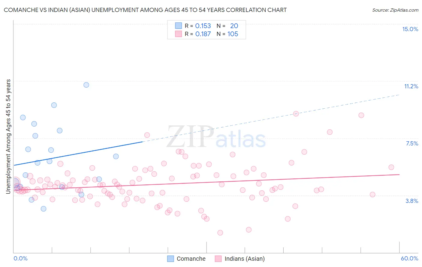 Comanche vs Indian (Asian) Unemployment Among Ages 45 to 54 years