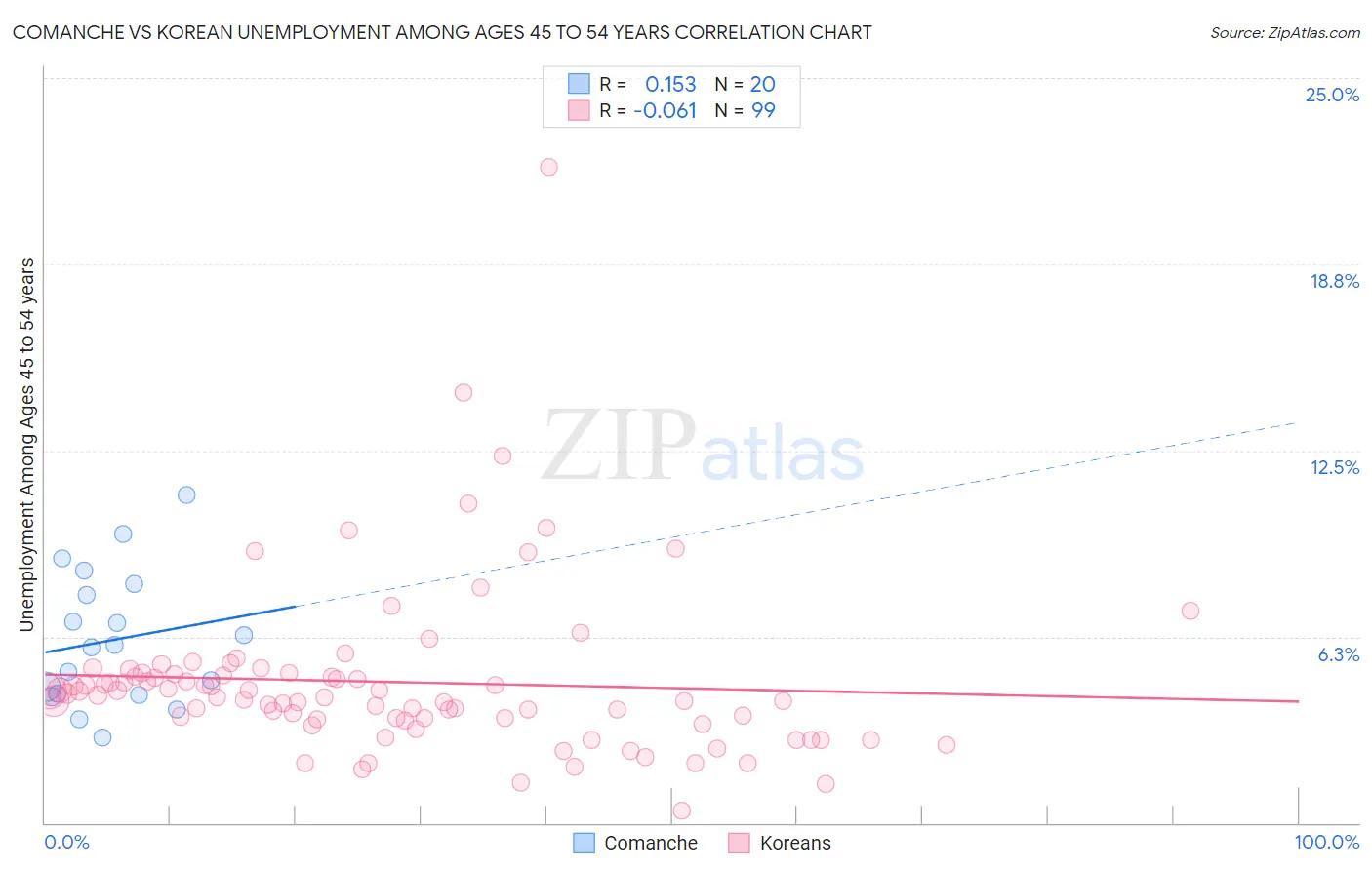 Comanche vs Korean Unemployment Among Ages 45 to 54 years